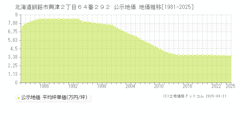 北海道釧路市興津２丁目６４番２９２ 公示地価 地価推移[1981-2025]