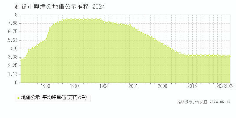 釧路市興津の地価公示推移グラフ 