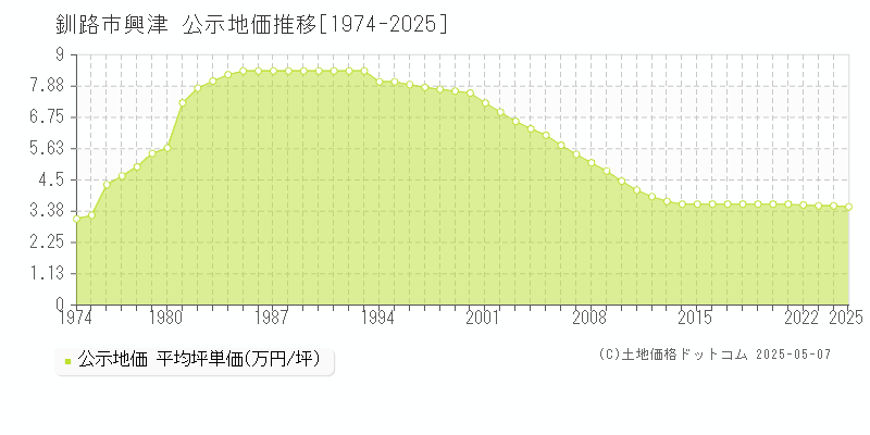 興津(釧路市)の公示地価推移グラフ(坪単価)[1974-2025年]