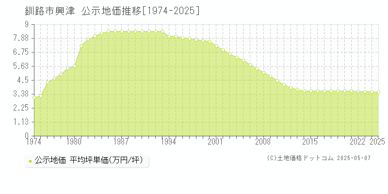 釧路市興津の地価公示推移グラフ 