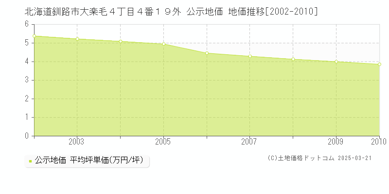 北海道釧路市大楽毛４丁目４番１９外 公示地価 地価推移[2002-2010]