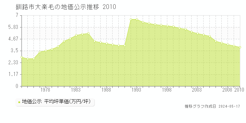 釧路市大楽毛の地価公示推移グラフ 