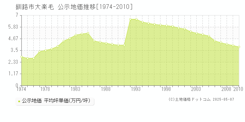 大楽毛(釧路市)の公示地価推移グラフ(坪単価)[1974-2010年]
