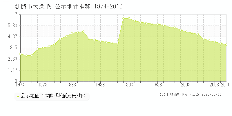 釧路市大楽毛の地価公示推移グラフ 