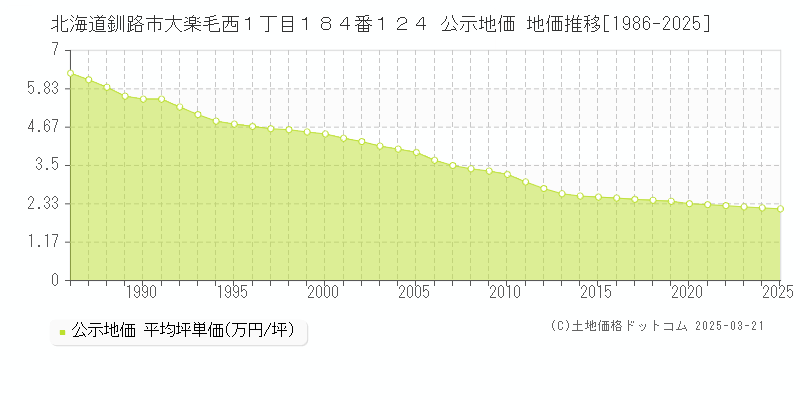 北海道釧路市大楽毛西１丁目１８４番１２４ 公示地価 地価推移[1986-2025]