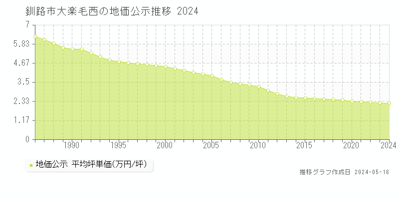 釧路市大楽毛西の地価公示推移グラフ 