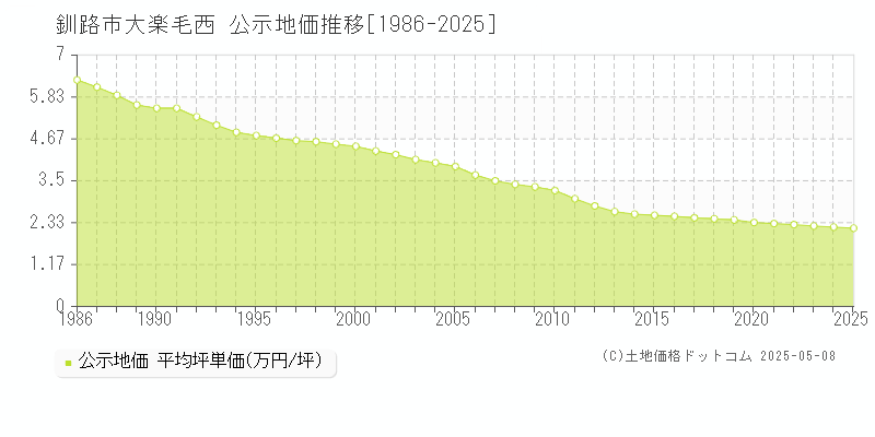 大楽毛西(釧路市)の公示地価推移グラフ(坪単価)[1986-2025年]