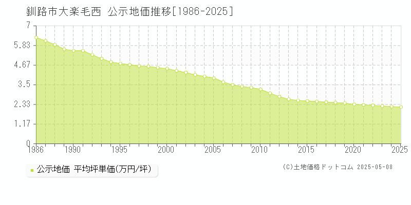 釧路市大楽毛西の地価公示推移グラフ 