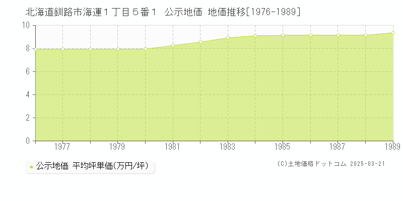 北海道釧路市海運１丁目５番１ 公示地価 地価推移[1976-1989]