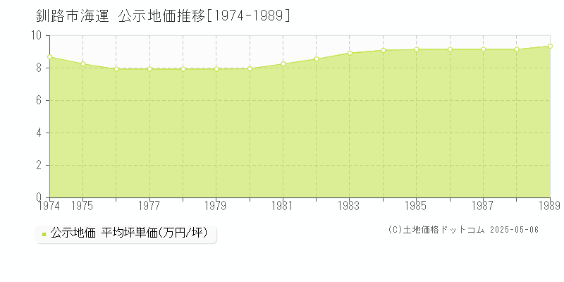海運(釧路市)の公示地価推移グラフ(坪単価)[1974-1989年]