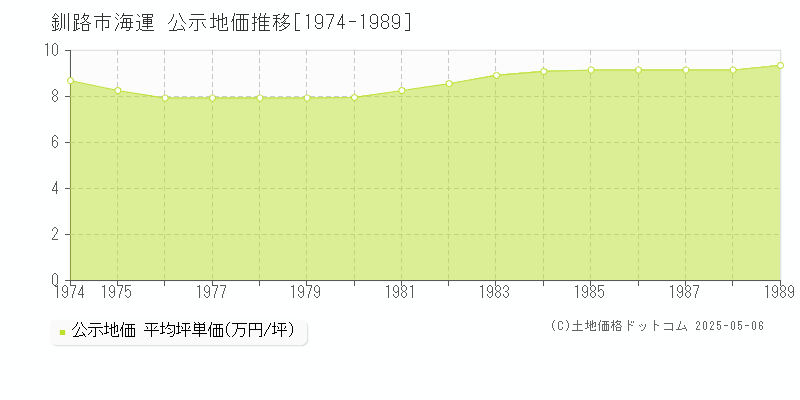 釧路市海運の地価公示推移グラフ 