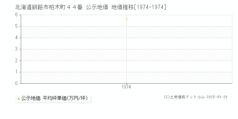北海道釧路市柏木町４４番 公示地価 地価推移[1974-1974]