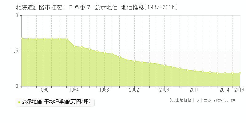 北海道釧路市桂恋１７６番７ 公示地価 地価推移[1987-2016]