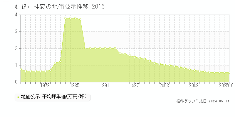 釧路市桂恋の地価公示推移グラフ 
