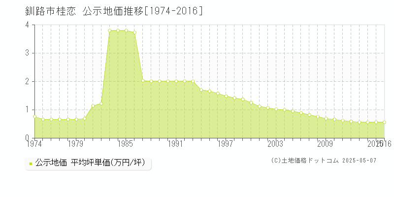 桂恋(釧路市)の公示地価推移グラフ(坪単価)[1974-2016年]