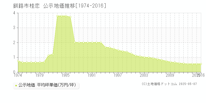 釧路市桂恋の地価公示推移グラフ 