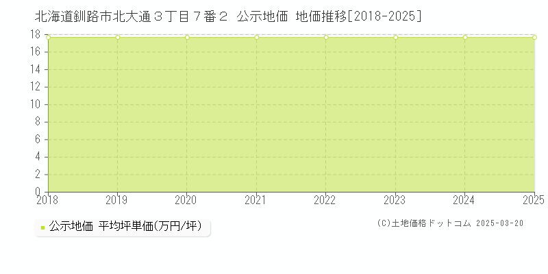 北海道釧路市北大通３丁目７番２ 公示地価 地価推移[2018-2025]