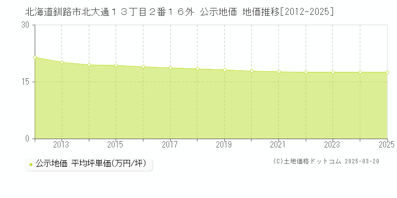 北海道釧路市北大通１３丁目２番１６外 公示地価 地価推移[2012-2025]