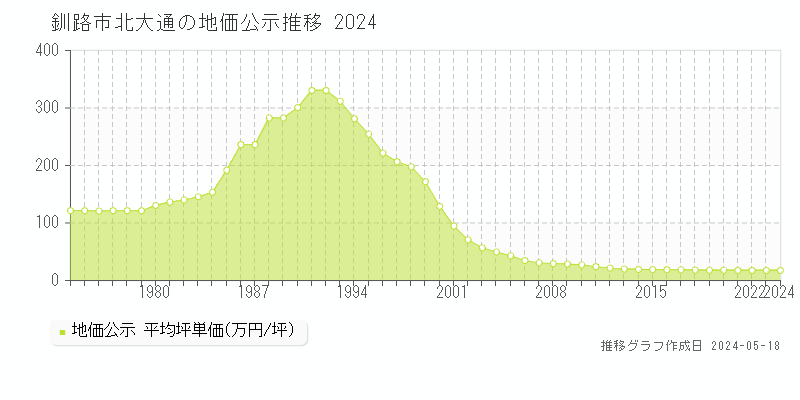 釧路市北大通の地価公示推移グラフ 