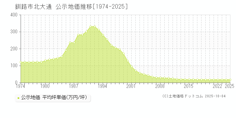 北大通(釧路市)の公示地価推移グラフ(坪単価)[1974-2025年]