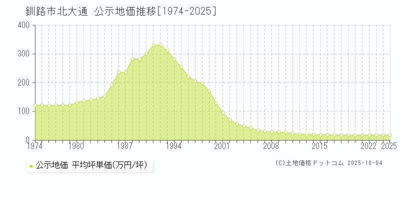 釧路市北大通の地価公示推移グラフ 