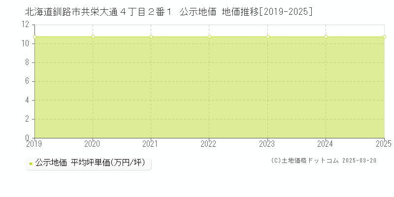 北海道釧路市共栄大通４丁目２番１ 公示地価 地価推移[2019-2025]