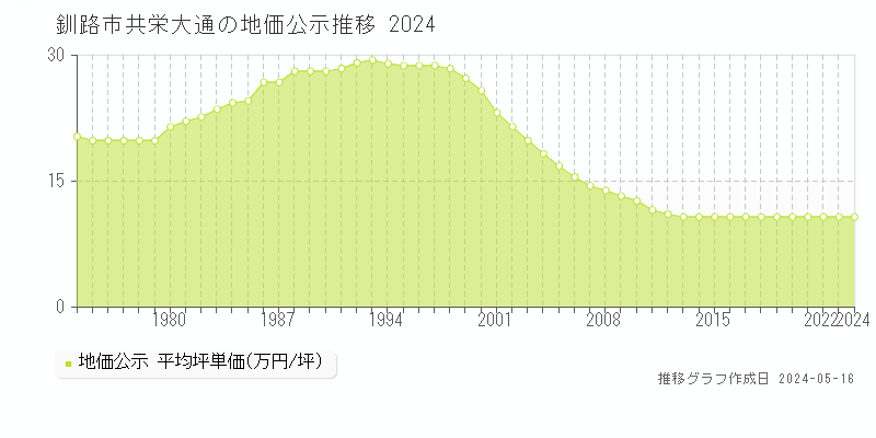 釧路市共栄大通の地価公示推移グラフ 