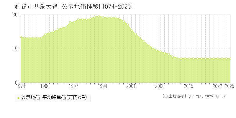 共栄大通(釧路市)の公示地価推移グラフ(坪単価)[1974-2025年]