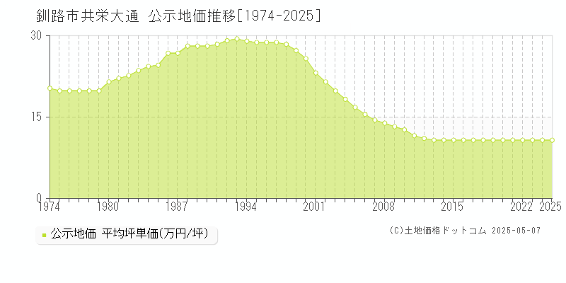 釧路市共栄大通の地価公示推移グラフ 