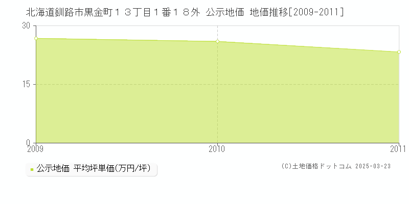北海道釧路市黒金町１３丁目１番１８外 公示地価 地価推移[2009-2011]