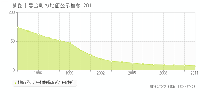 釧路市黒金町の地価公示推移グラフ 
