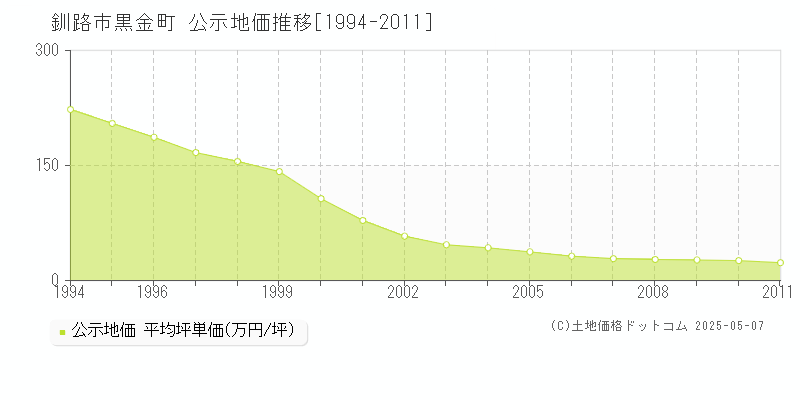 黒金町(釧路市)の公示地価推移グラフ(坪単価)[1994-2011年]