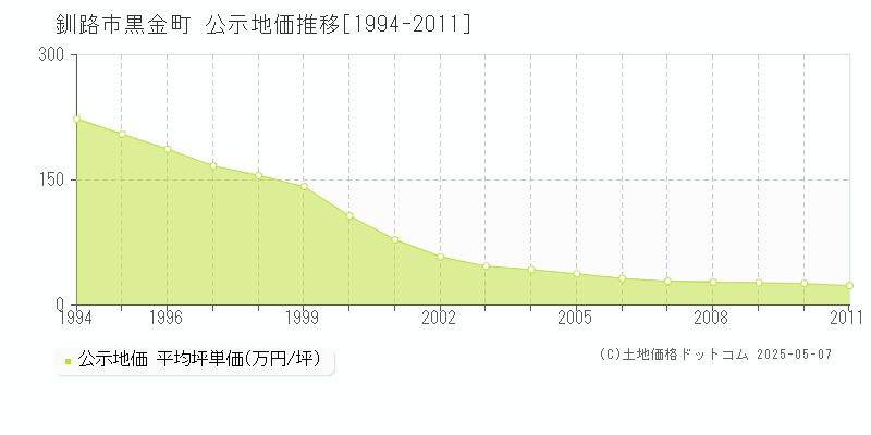 釧路市黒金町の地価公示推移グラフ 