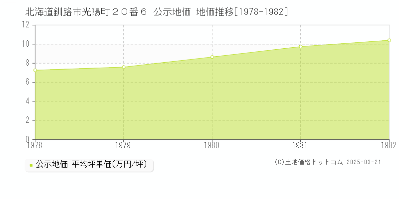 北海道釧路市光陽町２０番６ 公示地価 地価推移[1978-1982]