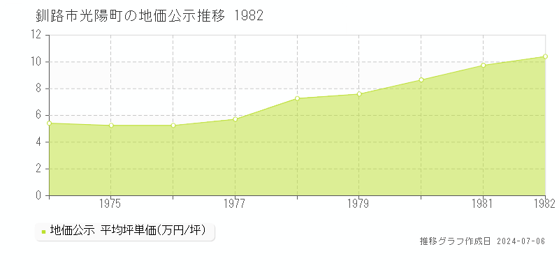 釧路市光陽町の地価公示推移グラフ 
