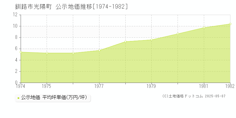 光陽町(釧路市)の公示地価推移グラフ(坪単価)[1974-1982年]