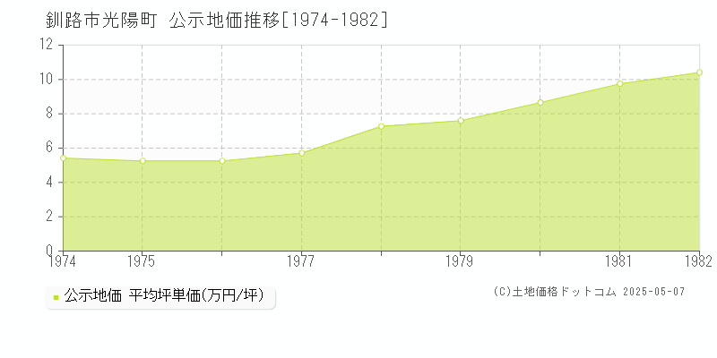 釧路市光陽町の地価公示推移グラフ 