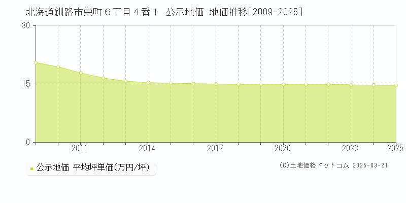 北海道釧路市栄町６丁目４番１ 公示地価 地価推移[2009-2025]