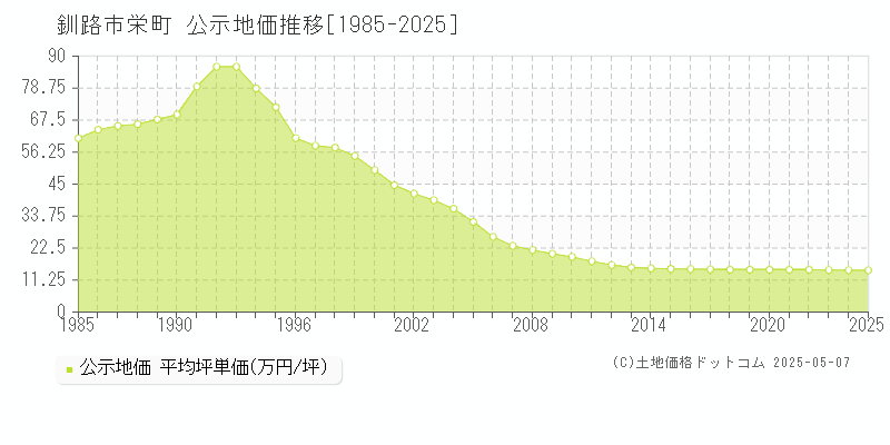 栄町(釧路市)の公示地価推移グラフ(坪単価)[1985-2025年]