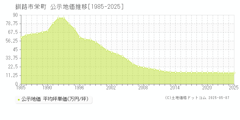 釧路市栄町の地価公示推移グラフ 