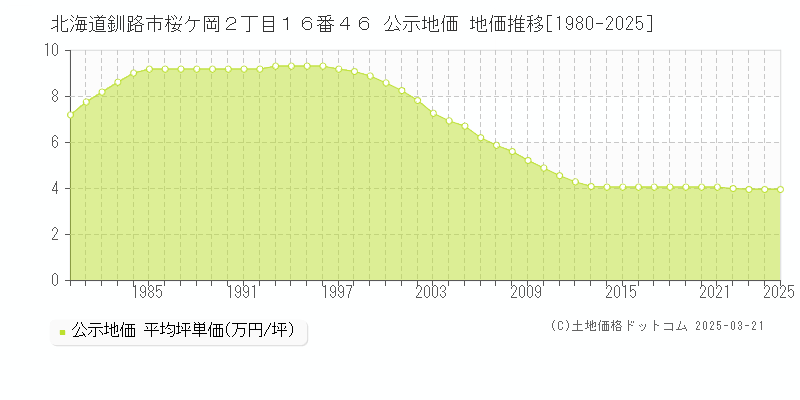北海道釧路市桜ケ岡２丁目１６番４６ 公示地価 地価推移[1980-2025]