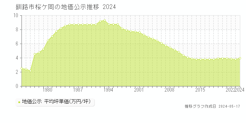 釧路市桜ケ岡の地価公示推移グラフ 