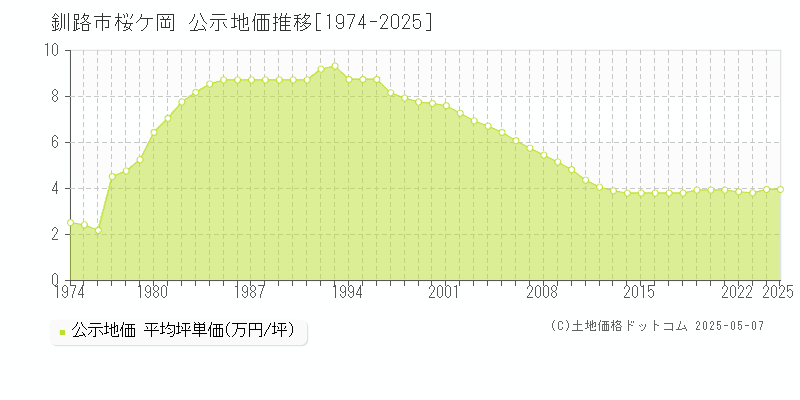 桜ケ岡(釧路市)の公示地価推移グラフ(坪単価)[1974-2025年]