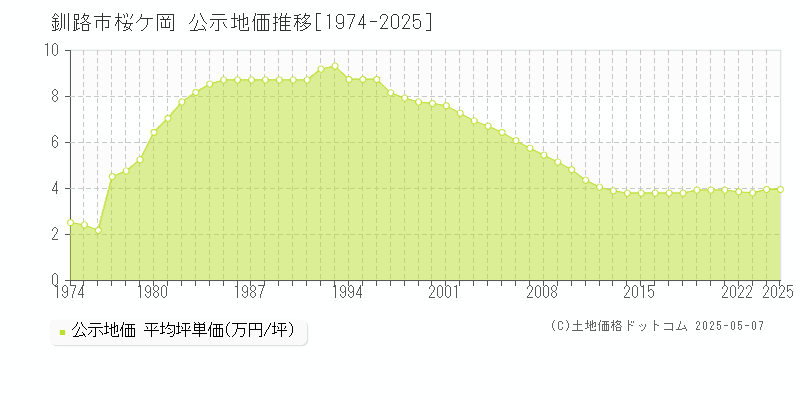 釧路市桜ケ岡の地価公示推移グラフ 