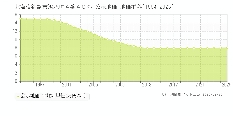 北海道釧路市治水町４番４０外 公示地価 地価推移[1994-2025]