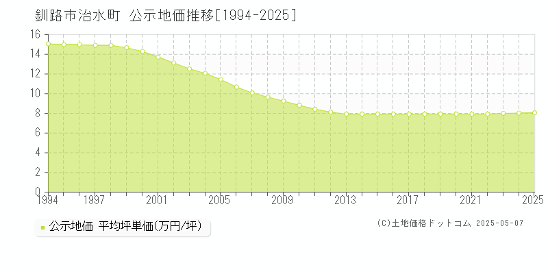 釧路市治水町の地価公示推移グラフ 