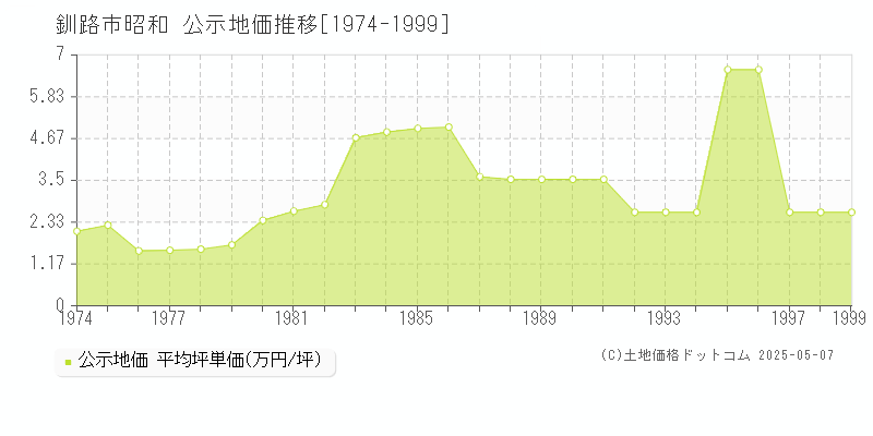 昭和(釧路市)の公示地価推移グラフ(坪単価)[1974-1999年]