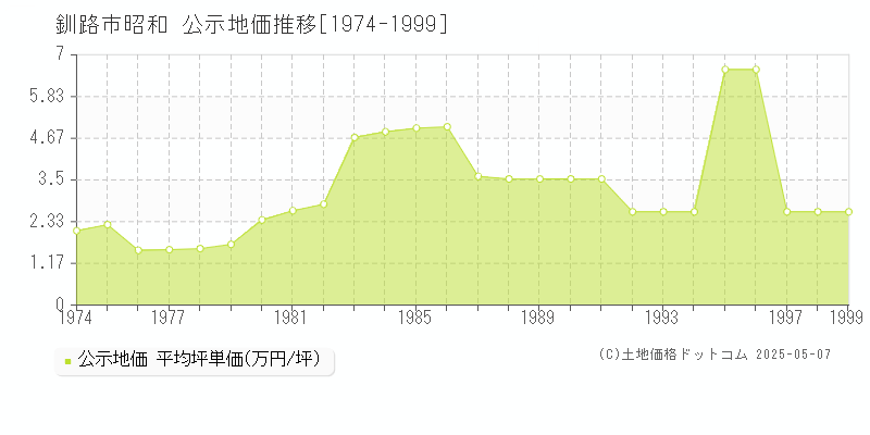 釧路市昭和の地価公示推移グラフ 