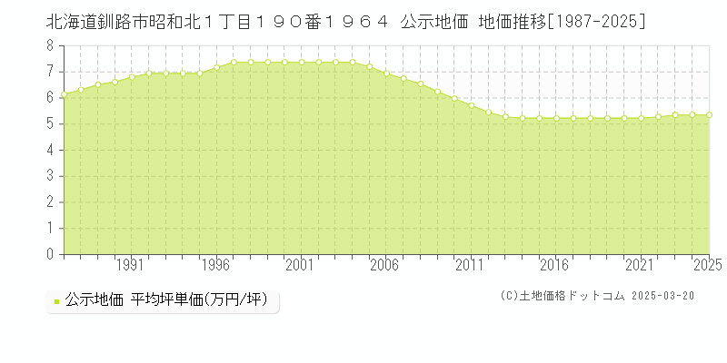 北海道釧路市昭和北１丁目１９０番１９６４ 公示地価 地価推移[1987-2025]