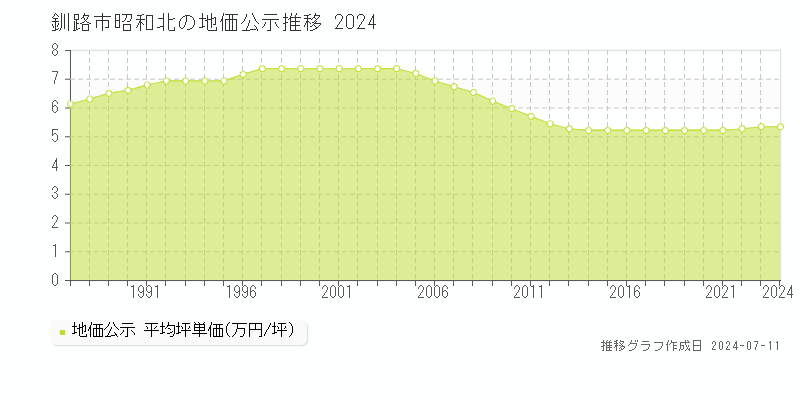 釧路市昭和北の地価公示推移グラフ 
